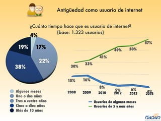 Antigüedad como usuario de internet
Algunos meses
Uno o dos años
Tres o cuatro años
Cinco a diez años
Más de 10 años
Usuarios de algunos meses
Usuarios de 5 y más años
¿Cuánto tiempo hace que es usuario de internet?
(base: 1.323 usuarios)
 
