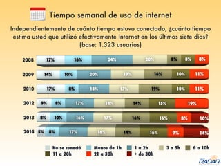 Tiempo semanal de uso de internet
No se conectó Menos de 1h 1 a 2h 3 a 5h 6 a 10h
11 a 20h 21 a 30h + de 30h
Independientemente de cuánto tiempo estuvo conectado, ¿cuánto tiempo
estima usted que utilizó efectivamente Internet en los últimos siete días?
(base: 1.323 usuarios)
 