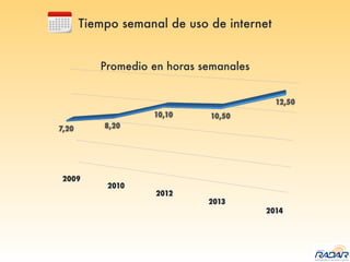 Tiempo semanal de uso de internet
Promedio en horas semanales
 