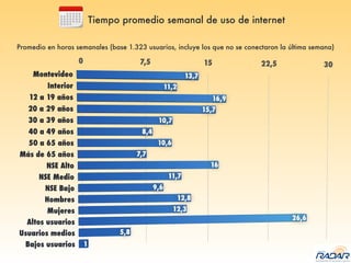 Tiempo promedio semanal de uso de internet
Promedio en horas semanales (base 1.323 usuarios, incluye los que no se conectaron la última semana)
 