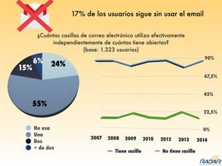 17% de los usuarios sigue sin usar el email
No usa
Una
Dos
+ de dos
Tiene casilla No tiene casilla
¿Cuántas casillas de correo electrónico utiliza efectivamente
independientemente de cuántas tiene abiertas?
(base: 1.323 usuarios)
 