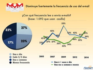 Disminuye fuertemente la frecuencia de uso del e-mail
Una x día
Cada 2/3 días
Una x semana
Menos frecuencia Una ó + veces x día
Una vez x semana o menos
¿Con qué frecuencia lee o envía e-mails?
(base: 1.093 que usan casilla)
 