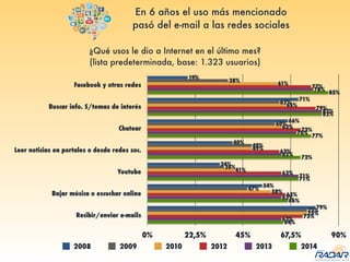 En 6 años el uso más mencionado
pasó del e-mail a las redes sociales
¿Qué usos le dio a Internet en el último mes?
(lista predeterminada, base: 1.323 usuarios)
Facebook y otras redes
Buscar info. S/temas de interés
Chatear
Leer noticias en portales o desde redes soc.
Youtube
Bajar música o escuchar online
Recibir/enviar e-mails
0% 22,5% 45% 67,5% 90%
64%
66%
71%
72%
77%
82%
85%
63%
63%
71%
63%
70%
82%
78%
73%
65%
63%
62%
72%
79%
77%
75%
58%
41%
49%
63%
65%
61%
75%
47%
36%
49%
60%
62%
38%
79%
54%
34%
40%
66%
71%
19%
2008 2009 2010 2012 2013 2014
 