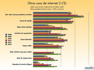 Info. sobre marcas/productos/servicios
Tareas de estudio
Bajar/mirar películas
Cartelera de espectáculos
Tareas laborales
Juegos online
Bajar software/aps para celular
sitios de compra-venta
Llamadas al exterior (Skype)
27%
28%
32%
33%
36%
37%
40%
46%
61%
19%
23%
23%
32%
40%
38%
38%
47%
60%
20%
22%
23%
35%
40%
31%
34%
48%
53%
10%
19%
29%
35%
19%
24%
41%
44%
6%
15%
22%
32%
19%
21%
44%
46%
4%
13%
15%
28%
20%
16%
47%
44%
2008
2009
2010
2012
2013
2014
Otros usos de internet (1/2)
¿Qué usos le dio a Internet en el último mes?
(lista predeterminada, base: 1.323 usuarios)
 