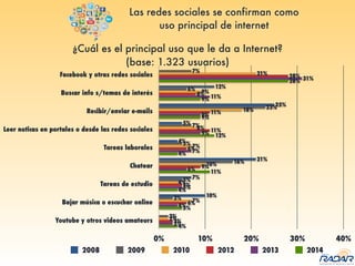 Las redes sociales se confirman como
uso principal de internet
¿Cuál es el principal uso que le da a Internet?
(base: 1.323 usuarios)
Facebook y otras redes sociales
Buscar info s/temas de interés
Recibir/enviar e-mails
Leer noticas en portales o desde las redes sociales
Tareas laborales
Chatear
Tareas de estudio
Bajar música o escuchar online
Youtube y otros videos amateurs
0% 10% 20% 30% 40%
4%
5%
4%
11%
4%
12%
9%
9%
28%
3%
4%
5%
6%
7%
9%
9%
11%
31%
3%
6%
5%
9%
6%
11%
11%
8%
28%
2%
7%
4%
10%
7%
8%
18%
9%
21%
2%
3%
5%
16%
5%
7%
23%
6%
7%
10%
7%
21%
4%
5%
25%
12%
2008 2009 2010 2012 2013 2014
 