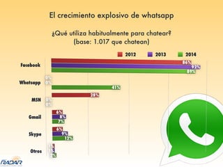 El crecimiento explosivo de whatsapp
¿Qué utiliza habitualmente para chatear?
(base: 1.017 que chatean)
2012 2013 2014
 