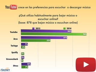 crece en las preferencias para escuchar o descargar música
2013 2014
¿Qué utiliza habitualmente para bajar música o
escuchar online?
(base: 878 que bajan música o escuchan online)
 