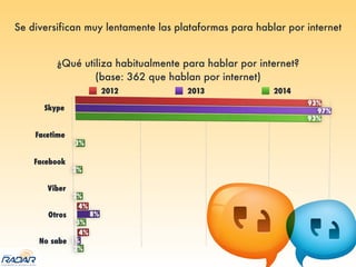Se diversifican muy lentamente las plataformas para hablar por internet
2012 2013 2014
¿Qué utiliza habitualmente para hablar por internet?
(base: 362 que hablan por internet)
 