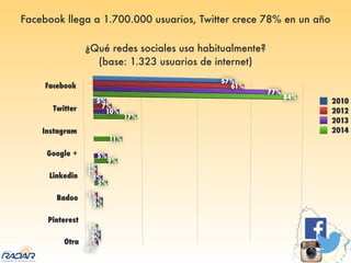 2010
2012
2013
2014
Facebook llega a 1.700.000 usuarios, Twitter crece 78% en un año
¿Qué redes sociales usa habitualmente?
(base: 1.323 usuarios de internet)
 