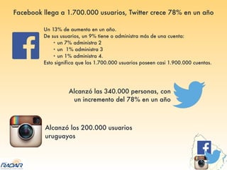 Facebook llega a 1.700.000 usuarios, Twitter crece 78% en un año
Un 13% de aumento en un año.
De sus usuarios, un 9% tiene o administra más de una cuenta:
• un 7% administra 2
• un 1% administra 3
• un 1% administra 4.
Esto significa que los 1.700.000 usuarios poseen casi 1.900.000 cuentas.
Alcanzó las 340.000 personas, con
un incremento del 78% en un año
Alcanzó los 200.000 usuarios
uruguayos
 