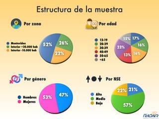 Estructura de la muestra
Montevideo
Interior +20.000 hab
Interior -10.000 hab
12-19
20-29
30-39
40-49
50-65
+65
Hombres
Mujeres
Alto
Medio
Bajo
Por género
Por zona
Por NSE
Por edad
 