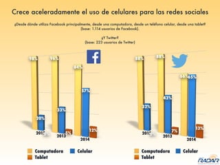 Computadora Celular
Tablet
Computadora Celular
Tablet
Crece aceleradamente el uso de celulares para las redes sociales
¿Desde dónde utiliza Facebook principalmente, desde una computadora, desde un teléfono celular, desde una tablet?
(base: 1.114 usuarios de Facebook).
¿Y Twitter?
(base: 223 usuarios de Twitter)
 