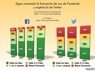 ¿Con qué frecuencia usa Facebook?
(base: 1.114 usuarios de Facebook)
¿Y Twitter?
(base: 223 usuarios de Twitter)
Todos los días Cada 2 ó 3 días
1 vez x semana Menor frecuencia
Sigue creciendo la frecuencia de uso de Facebook
y explota la de Twitter
Todos los días Cada 2 ó 3 días
1 vez x semana Menor frecuencia
 