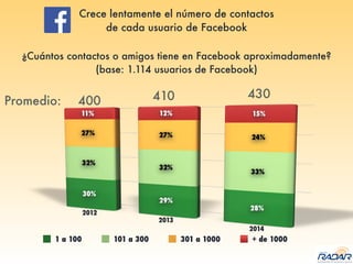 ¿Cuántos contactos o amigos tiene en Facebook aproximadamente?
(base: 1.114 usuarios de Facebook)
1 a 100 101 a 300 301 a 1000 + de 1000
Crece lentamente el número de contactos
de cada usuario de Facebook
Promedio: 400 410 430
 
