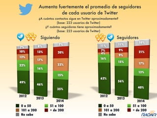 0 a 50 51 a 100
101 a 200 + de 200
No sabe
Aumenta fuertemente el promedio de seguidores
de cada usuario de Twitter
¿A cuántos contactos sigue en Twitter aproximadamente?
(base: 223 usuarios de Twitter) 
¿Y cuántos seguidores tiene aproximadamente?
(base: 223 usuarios de Twitter)
Siguiendo Seguidores
0 a 50 51 a 100
101 a 200 + de 200
No sabe
 