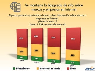 Se mantiene la búsqueda de info sobre
marcas y empresas en internet
Algunas personas acostumbran buscar o leer información sobre marcas o
empresas en internet.
¿Usted lo hace…?
(base: 1.323 usuarios de internet)
Habitualmente Muy de vez en cuando Nunca
 