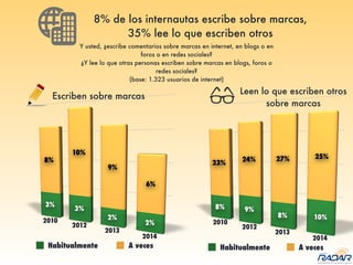 Habitualmente A veces
8% de los internautas escribe sobre marcas,
35% lee lo que escriben otros
Y usted, ¿escribe comentarios sobre marcas en internet, en blogs o en
foros o en redes sociales?
¿Y lee lo que otras personas escriben sobre marcas en blogs, foros o
redes sociales?
(base: 1.323 usuarios de internet)
Escriben sobre marcas
Leen lo que escriben otros
sobre marcas
Habitualmente A veces
 
