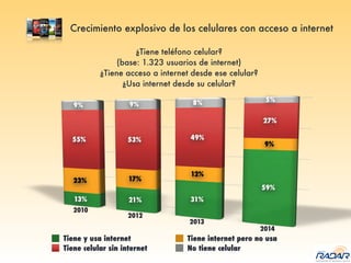 Tiene y usa internet Tiene internet pero no usa
Tiene celular sin internet No tiene celular
Crecimiento explosivo de los celulares con acceso a internet
¿Tiene teléfono celular?
(base: 1.323 usuarios de internet) 
¿Tiene acceso a internet desde ese celular? 
¿Usa internet desde su celular?
 
