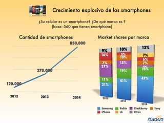Crecimiento explosivo de los smartphones
¿Su celular es un smartphone? ¿De qué marca es ?
(base: 560 que tienen smartphone)
Samsung Nokia Blackberry Sony
iPhone LG Otras
Cantidad de smartphones Market shares por marca
 