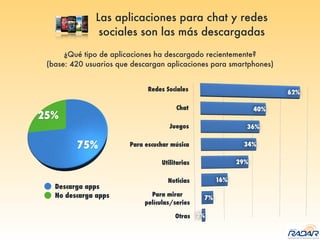 Descarga apps
No descarga apps
¿Qué tipo de aplicaciones ha descargado recientemente?
(base: 420 usuarios que descargan aplicaciones para smartphones)
Las aplicaciones para chat y redes
sociales son las más descargadas
 