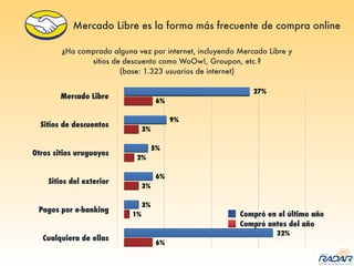 Compró en el último año
Compró antes del año
Mercado Libre es la forma más frecuente de compra online
¿Ha comprado alguna vez por internet, incluyendo Mercado Libre y
sitios de descuento como WoOw!, Groupon, etc.?
(base: 1.323 usuarios de internet)
 