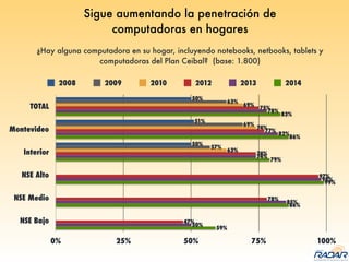 Sigue aumentando la penetración de
computadoras en hogares
TOTAL
Montevideo
Interior
NSE Alto
NSE Medio
NSE Bajo
0% 25% 50% 75% 100%
59%
86%
99%
79%
86%
83%
50%
85%
98%
74%
82%
78%
47%
78%
97%
74%
77%
75%
63%
74%
69%
57%
69%
63%
50%
51%
50%
2008 2009 2010 2012 2013 2014
¿Hay alguna computadora en su hogar, incluyendo notebooks, netbooks, tablets y
computadoras del Plan Ceibal? (base: 1.800)
 