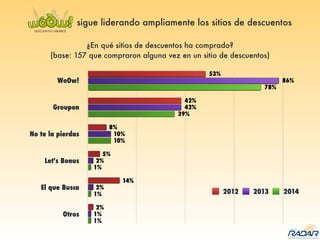 ¿En qué sitios de descuentos ha comprado?
(base: 157 que compraron alguna vez en un sitio de descuentos)
2012 2013 2014
sigue liderando ampliamente los sitios de descuentos
 