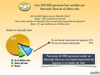 ¿Ha vendido alguna vez en Mercado Libre?
(base: 1.323 usuarios de internet)
Para usted, ¿vender en Mercado Libre es una fuente importante de ingresos?
(base: 131 que vendieron en el último año)
Casi 200.000 personas han vendido por
Mercado Libre en el último año
En el último año
Antes del año
Nunca
Vendió en Mercado Libre
Es una fuente importante de ingresos: 21%
No es una fuente importante: 79%
Para unas 42.000 personas vender en
Mercado Libre es una fuente importante de
ingresos o un medio de vida.
 
