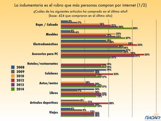 La indumentaria es el rubro que más personas compran por internet (1/2)
Ropa / Calzado
Muebles
Electrodomésticos
Accesorios para PC
Hoteles/restaurantes
Celulares
Autos/motos
Libros
Artículos deportivos
Viajes
14%
15%
15%
17%
17%
19%
21%
26%
27%
30%
14%
14%
17%
15%
15%
17%
31%
24%
23%
24%
14%
20%
17%
14%
22%
19%
35%
32%
19%
21%
12%
11%
14%
10%
14%
29%
28%
23%
16%
9%
8%
7%
14%
26%
20%
6%
7%
4%
14%
19%
27%
19%
4%
3%
¿Cuáles de los siguientes artículos ha comprado en el último año?
(base: 424 que compraron en el último año)
 