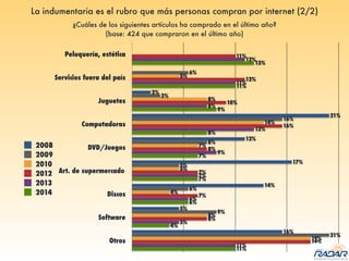 La indumentaria es el rubro que más personas compran por internet (2/2)
Peluquería, estética
Servicios fuera del país
Juguetes
Computadoras
DVD/Juegos
Art. de supermercado
Discos
Software
Otros
11%
4%
6%
7%
7%
8%
9%
11%
13%
11%
5%
6%
7%
9%
13%
8%
11%
12%
19%
8%
7%
7%
8%
16%
10%
12%
11%
19%
8%
4%
5%
7%
14%
8%
5%
21%
9%
6%
5%
8%
16%
3%
6%
16%
5%
14%
17%
12%
21%
2%
¿Cuáles de los siguientes artículos ha comprado en el último año?
(base: 424 que compraron en el último año)
 