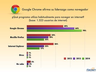 Google Chrome afirma su liderazgo como navegador
¿Qué programa utiliza habitualmente para navegar en internet?
(base: 1.323 usuarios de internet)
2012 2013 2014
 