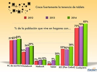 Crece fuertemente la tenencia de tablets
2012 2013 2014
% de la población que vive en hogares con…
 