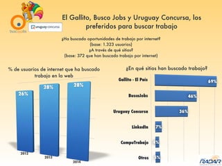 El Gallito, Busco Jobs y Uruguay Concursa, los
preferidos para buscar trabajo
¿Ha buscado oportunidades de trabajo por internet?
(base: 1.323 usuarios)
¿A través de qué sitios?
(base: 372 que han buscado trabajo por internet)
% de usuarios de internet que ha buscado
trabajo en la web
¿En qué sitios han buscado trabajo?
 