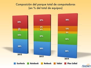 Composición del parque total de computadoras
(en % del total de equipos)
Escritorio Notebook Netbook Tablet Plan Ceibal
 