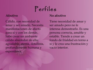 Perfiles
Afectivo                         No afectivo
Cálido, con necesidad de         Tiene necesidad de amar y
amar y ser amado. Necesita       ser amado pero no le
manifestaciones de afecto        interesa demostrarlo. Es una
para sí y con los demás.         persona correcta, amable y
Sabe crear un ambiente           estable. Tiende a crear un
cálido alrededor de ella;        fondo de frialdad en torno a
agradable, atenta, detallista,   si y le crea una frustración y
profundamente humana y           vacío interior.
espontánea.
 