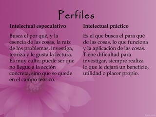 Perfiles
Intelectual especulativo         Intelectual práctico
Busca el por qué, y la           Es el que busca el para qué
esencia de las cosas, la raíz    de las cosas, lo que funciona
de los problemas, investiga,     y la aplicación de las cosas.
teoriza y le gusta la lectura.   Tiene dificultad para
Es muy culto; puede ser que      investigar, siempre realiza
no llegue a la acción            lo que le dejará un beneficio,
concreta, sino que se quede      utilidad o placer propio.
en el campo teórico.
 