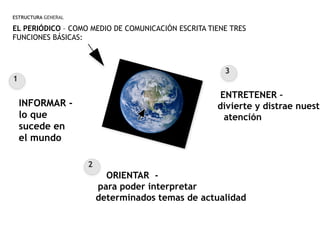 ESTRUCTURA GENERAL
EL PERIÓDICO – COMO MEDIO DE COMUNICACIÓN ESCRITA TIENE TRES
FUNCIONES BÁSICAS:
INFORMAR -
lo que
sucede en
el mundo
ORIENTAR -
para poder interpretar
determinados temas de actualidad
ENTRETENER –
divierte y distrae nuestr
atención
1
3
2
 