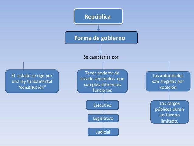 El Periodo 1823 1830 Organizacion De La Republica Clase 4