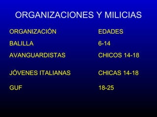 ORGANIZACIONES Y MILICIAS
ORGANIZACIÓN EDADES
BALILLA 6-14
AVANGUARDISTAS CHICOS 14-18
JÓVENES ITALIANAS CHICAS 14-18
GUF 18-25
 
