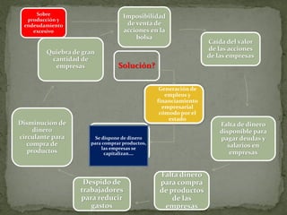Imposibilidad
de venta de
acciones en la
bolsa
Caída del valor
de las acciones
de las empresas
Falta de dinero
disponible para
pagar deudas y
salarios en
empresas
Falta dinero
para compra
de productos
de las
empresas
Despido de
trabajadores
para reducir
gastos
Disminución de
dinero
circulante para
compra de
productos
Quiebra de gran
cantidad de
empresas
Sobre
producción y
endeudamiento
excesivo
Solución?
Generación de
empleos y
financiamiento
empresarial
cómodo por el
estado
Se dispone de dinero
para comprar productos,
las empresas se
capitalizan….
 