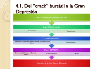 4.1. Del “crack” bursátil a la Gran Depresión 