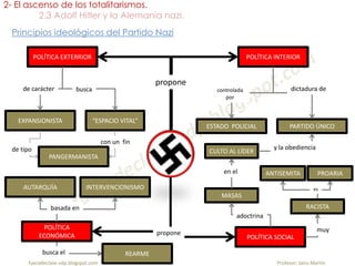 2- El ascenso de los totalitarismos.
2.3 Adolf Hitler y la Alemania nazi.
fueradeclase-vdp.blogspot.com Profesor: Jairo Martín
POLÍTICA EXTERRIOR POLÍTICA INTERIOR
POLÍTICA
ECONÓMICA POLÍTICA SOCIAL
propone
propone
EXPANSIONISTA
AUTARQUÍA INTERVENCIONISMO
basada en
de carácter
“ESPACIO VITAL”
busca
REARME
ESTADO POLICIAL PARTIDO ÚNICO
busca el
dictadura decontrolada
por
MASAS
de tipo
con un fin
PANGERMANISTA
RACISTA
muy
adoctrina
CULTO AL LÍDER
en el
y la obediencia
ANTISEMITA PROARIA
es
Principios ideológicos del Partido Nazi
 