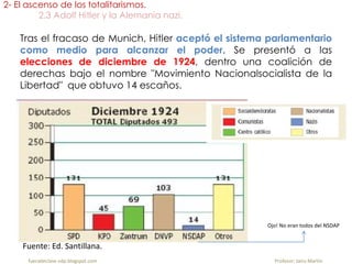 Tras el fracaso de Munich, Hitler aceptó el sistema parlamentario
como medio para alcanzar el poder. Se presentó a las
elecciones de diciembre de 1924, dentro una coalición de
derechas bajo el nombre "Movimiento Nacionalsocialista de la
Libertad" que obtuvo 14 escaños.
2- El ascenso de los totalitarismos.
2.3 Adolf Hitler y la Alemania nazi.
fueradeclase-vdp.blogspot.com Profesor: Jairo Martín
Fuente: Ed. Santillana.
Ojo! No eran todos del NSDAP
 