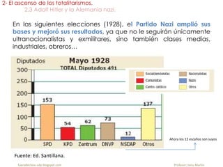 En las siguientes elecciones (1928), el Partido Nazi amplió sus
bases y mejoró sus resultados, ya que no le seguirán únicamente
ultranacionalistas y exmilitares, sino también clases medias,
industriales, obreros…
2- El ascenso de los totalitarismos.
2.3 Adolf Hitler y la Alemania nazi.
fueradeclase-vdp.blogspot.com Profesor: Jairo Martín
Fuente: Ed. Santillana.
Ahora los 12 escaños son suyos
 