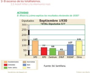 2- El ascenso de los totalitarismos.
2.3 Adolf Hitler y la Alemania nazi.
fueradeclase-vdp.blogspot.com Profesor: Jairo Martín
Fuente: Ed. Santillana.
ACTIVIDAD.
8- Ahora tú ¿cómo explicas los resultados electorales de 1930?
 