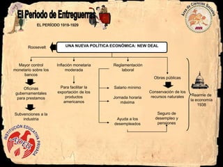 El Periodo de EntreguerrasEL PERÍODO 1919-1929 PERIODO DE CRECIMIENTO (1924-1929)EUA se convierte en potenciaLos “felices año veinte”Extrema confianza en el capitalismoDesarrollo de nuevos sectores de producciónNace la cultura de masasOptimismoConsumismoPrensa y radioNuevas fuentes de energíaNuevas formas de organización del trabajoConcentración de capitalesEjecución del Plan DawesUSAAlemaniaTaylorismoelectricidadpetróleoEstandarización“Modelo de vida americano”FordismoEsfuerzoConsumoSímbolo de libertadIniciativaEsfuerzo individualPublicidadCrédito fácilVenta a plazosBienestarMigraciones desde todas partes del mundoAlemaniaPoloniaItaliaChinaPortadores de una cultura establecidaEjem.Formaron la “otra América”originando.Modelo WAPSBlanco, anglosajón, nativo y protestantePuritanismoControl de la migraciónMafiasImmigration Act1924("Johnson-Reed Act"). tráficoLey SecaGansterismo