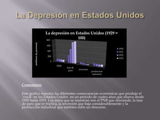 La depresión en Estados Unidos (1929 =
                                 800
                                                  100)
        (millones de personas)



                                 600
                                                                                  1930
                                 400                                              1931
                                                                                  1932
                                  200
                                                                                  1933
                                    0

                                        PNB
                                              tasa de
                                               paro     inversion
                                                                    produccion
                                                                     industrial




Comentario:

Este grafico muestra las diferentes consecuencias económicas que produjo el
¨crack¨ en los Estados Unidos en un periodo de cuatro años que abarca desde
1930 hasta 1933. Los datos que se muestran son el PNB que desciende, la tasa
de paro que se triplica, la inversión que baja considerablemente y la
producción industrial que también sufre un descenso.
 
