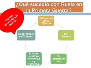 Deficiencia
en su
Ejército
Mal
Armado
Sin
Instruccion
es
Fuertes
perdidas
territoriale
s y
humanas.
Desprestigio
del Zarismo
 