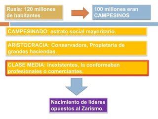 Rusia: 120 millones
de habitantes
100 millones eran
CAMPESINOS
CAMPESINADO: estrato social mayoritario.
ARISTOCRACIA: Conservadora, Propietaria de
grandes haciendas.
CLASE MEDIA: Inexistentes, la conformaban
profesionales o comerciantes.
Nacimiento de líderes
opuestos al Zarismo.
 