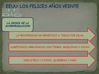 EEUU: LOS FELICES AÑOS VEINTELA CRISIS DE LA SUPERPRODUCCIÓNLA PROSPERIDAD NO BENEFICIÓ A TODOS POR IGUAL. CAMPESINOS ARRUINADOS SIN TIERRA, MÁQUINAS Y CASAS. INDUSTRIA Y STOCKS, QUIEBRAS Y PARO.